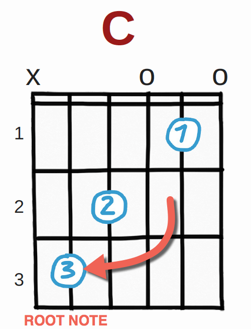 C major guitar chord root note