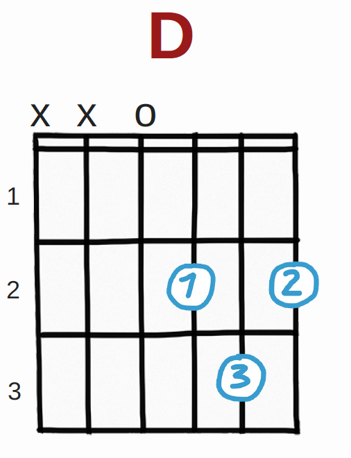 D major guitar chord | Your Guitar Brain