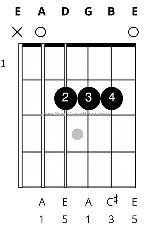 Open a major Chord Shape diagram box chart that shows finger numbers fingerings notes easy pdf download guitar beginner easy