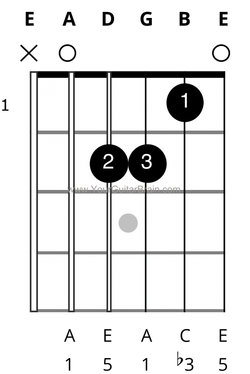 Open a minor Chord Shape diagram box chart that shows finger numbers fingerings notes easy pdf download guitar beginner easy