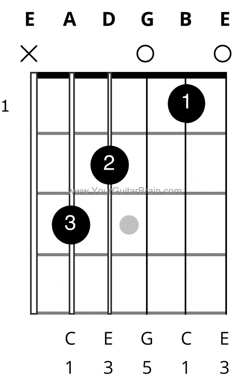 C chord chart that shows the c major chord for guitar