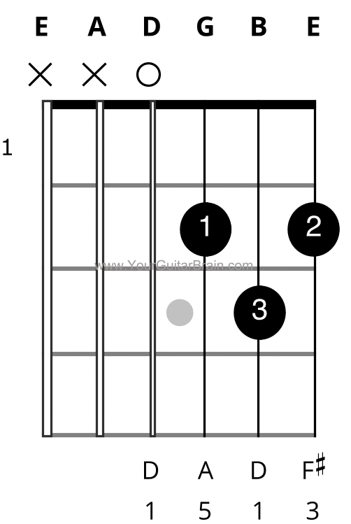 Open D major Chord Shape diagram box chart that shows finger numbers fingerings notes easy pdf download guitar beginner easy