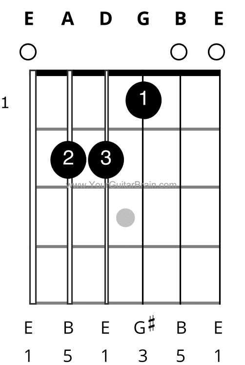 Open E major Chord Shape diagram box chart that shows finger numbers fingerings notes easy pdf download guitar beginner easy