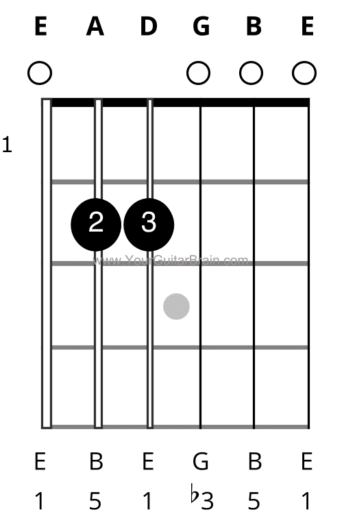 Open E minor Chord Shape diagram box chart that shows finger numbers fingerings notes easy pdf download guitar beginner easy