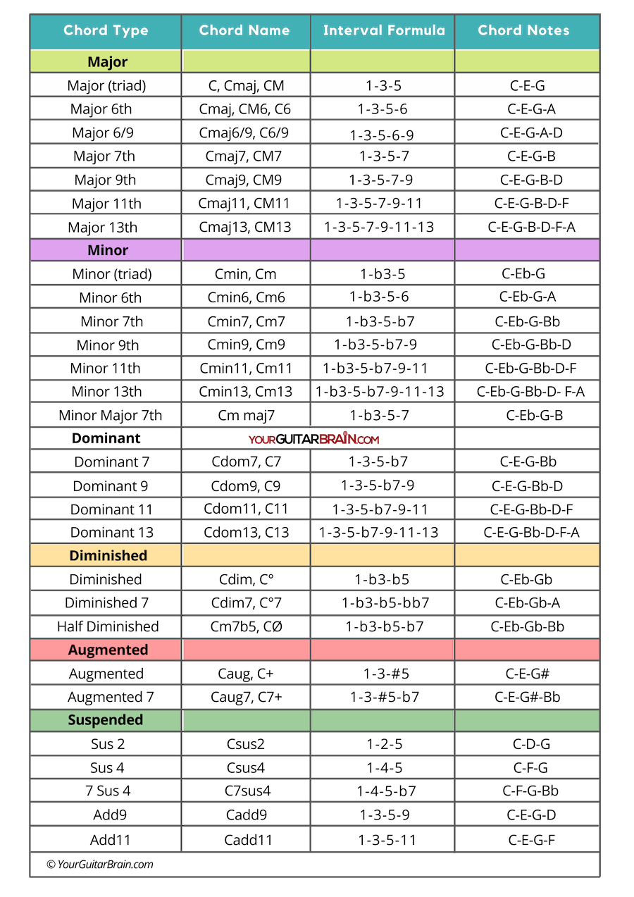 Chord interval chart for music theory