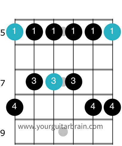 minor pentatonic pattern 1 one fingers notes guitar scale diagram