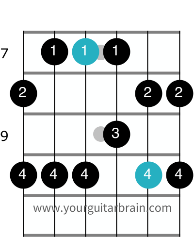 minor pentatonic pattern 2 two fingers notes guitar scale diagram
