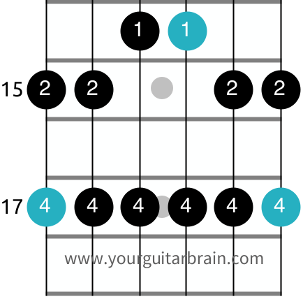 minor pentatonic pattern 5 five fingers notes guitar scale diagram