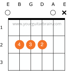 A Major left handed guitar chord chart Beginner