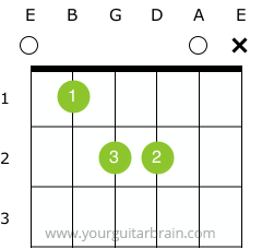 A minor left handed guitar chord chart Beginner