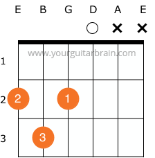 D Major left handed guitar chord chart Beginner