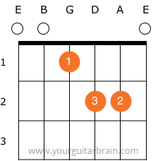 E Major left handed guitar chord chart Beginner