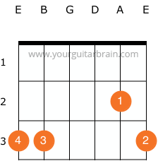 G Major chord chart left handed guitar chord chart Beginner