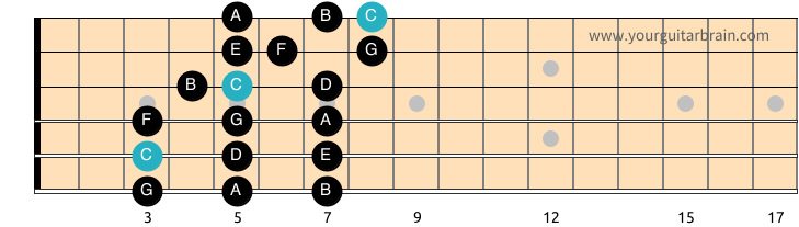 Major Scale 3 Notes Per String Shape 2