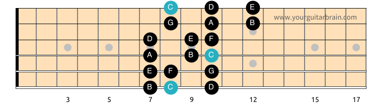 Major Scale_3 Notes Per String_Shape 4