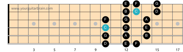Major Scale_3 Notes Per String_Shape 6