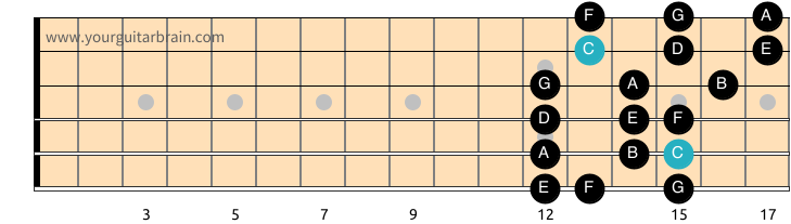 Major Scale_3 Notes Per String_Shape 7