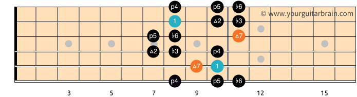 Harmonic Minor Scale Pattern 3_Beginner Guitar Scale Diagram