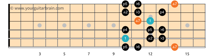 Harmonic Minor Scale Pattern 4_Free Guitar TAB PDF