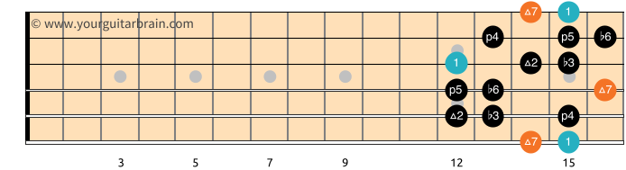 Harmonic Minor Scale Pattern 5_Free Guitar TAB PDF
