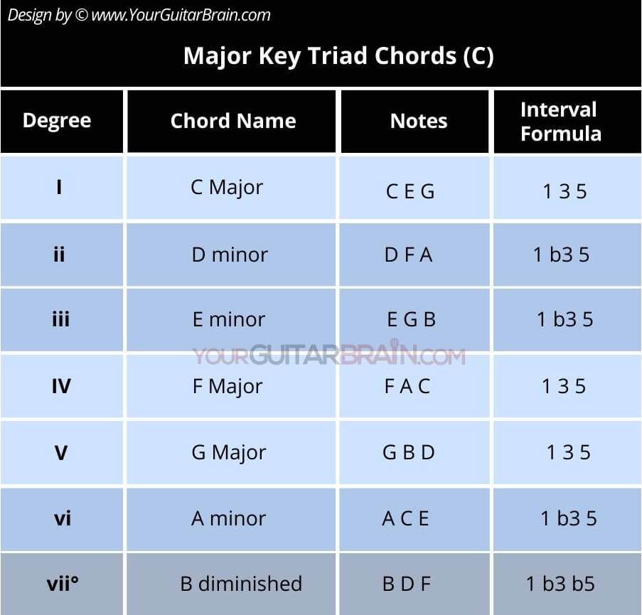 Chords in major key chart for beginners