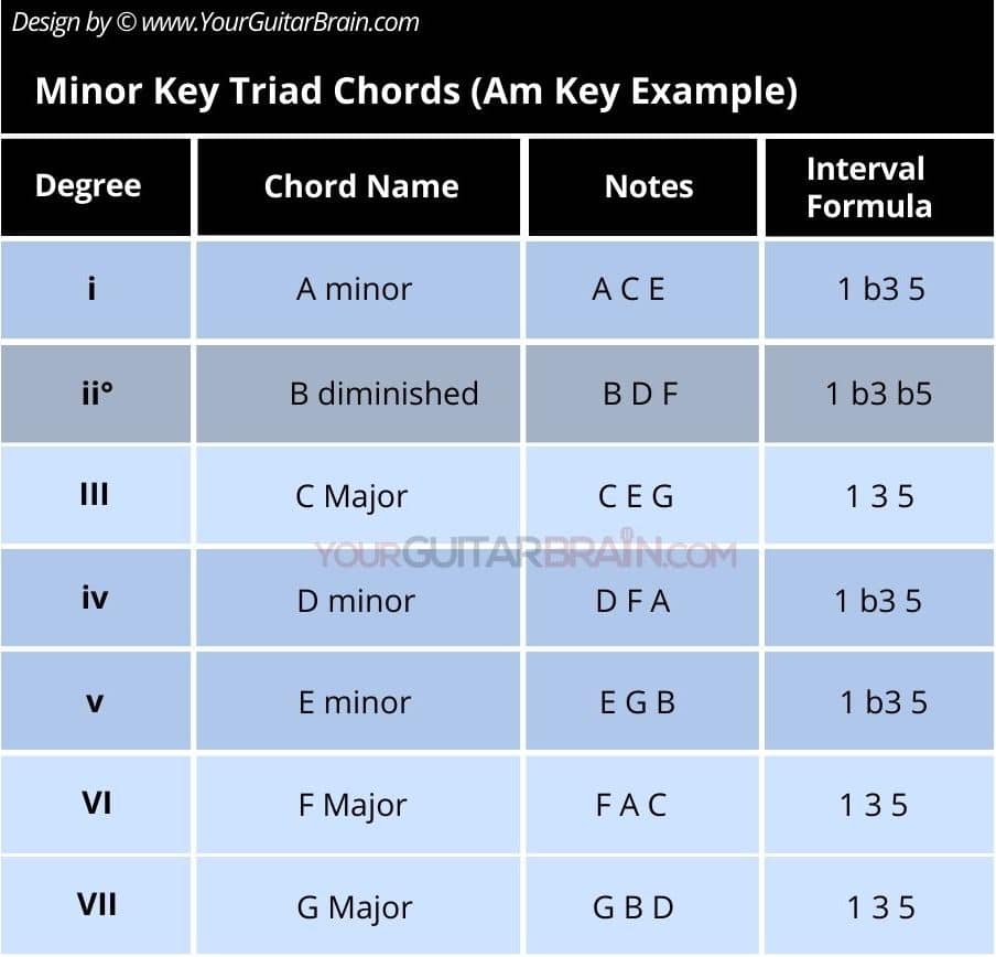 Chords in a minor key chart
