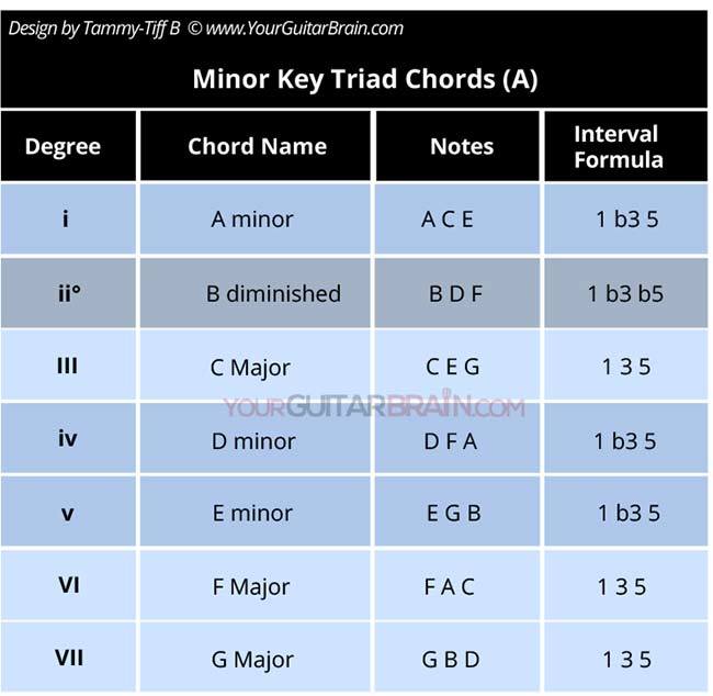 Chords in a minor key construction table chart beginner guitar music theory lesson