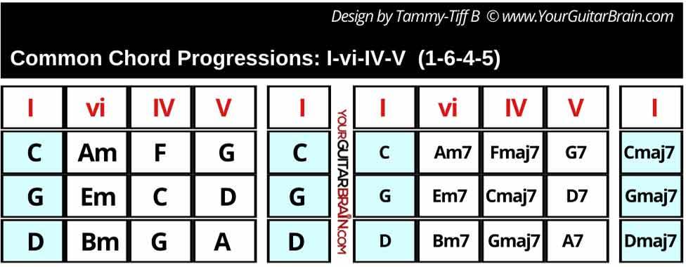 Common chord progressions list 1-6-4-5 guitar beginner lessons