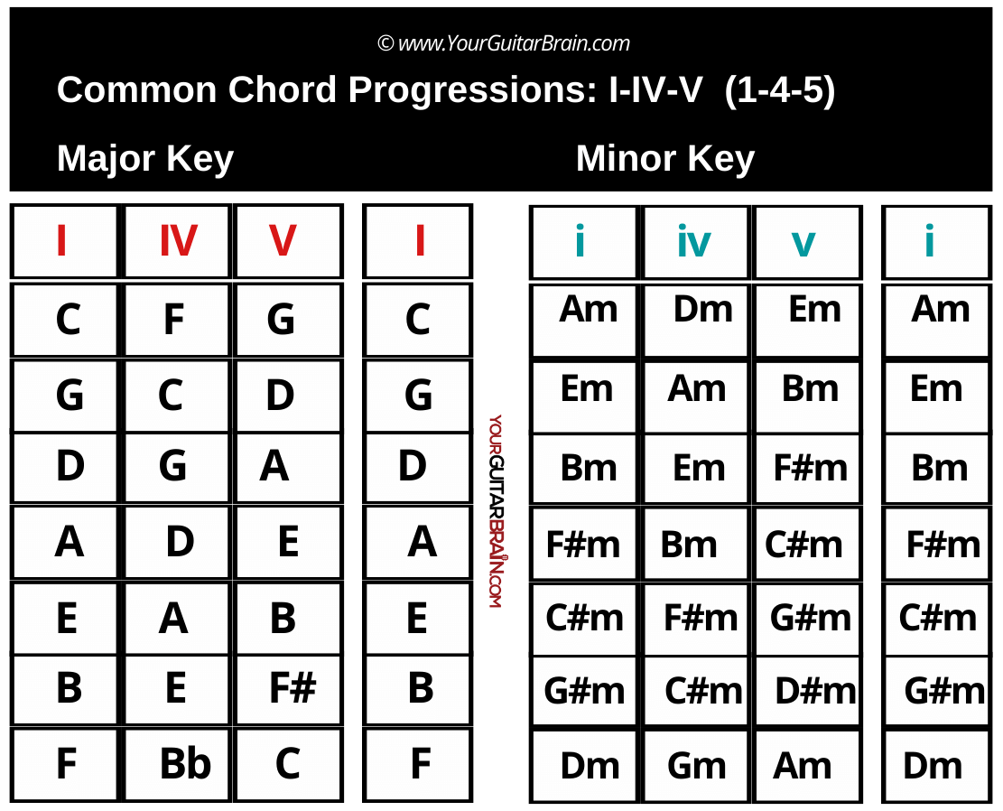 Beginner guitar chords chart showing common chord progression I-IV-V