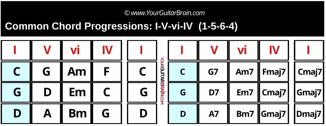 Beginner guitar chords chart showing common chord progression 1-5-6-4