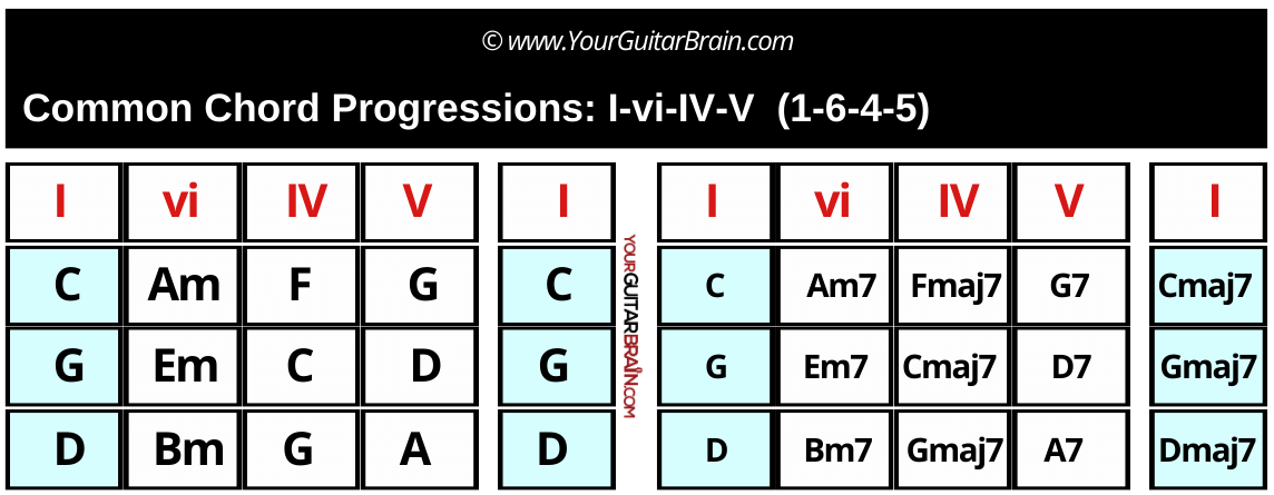 Beginner guitar chords chart showing common chord progression 1-6-4-5