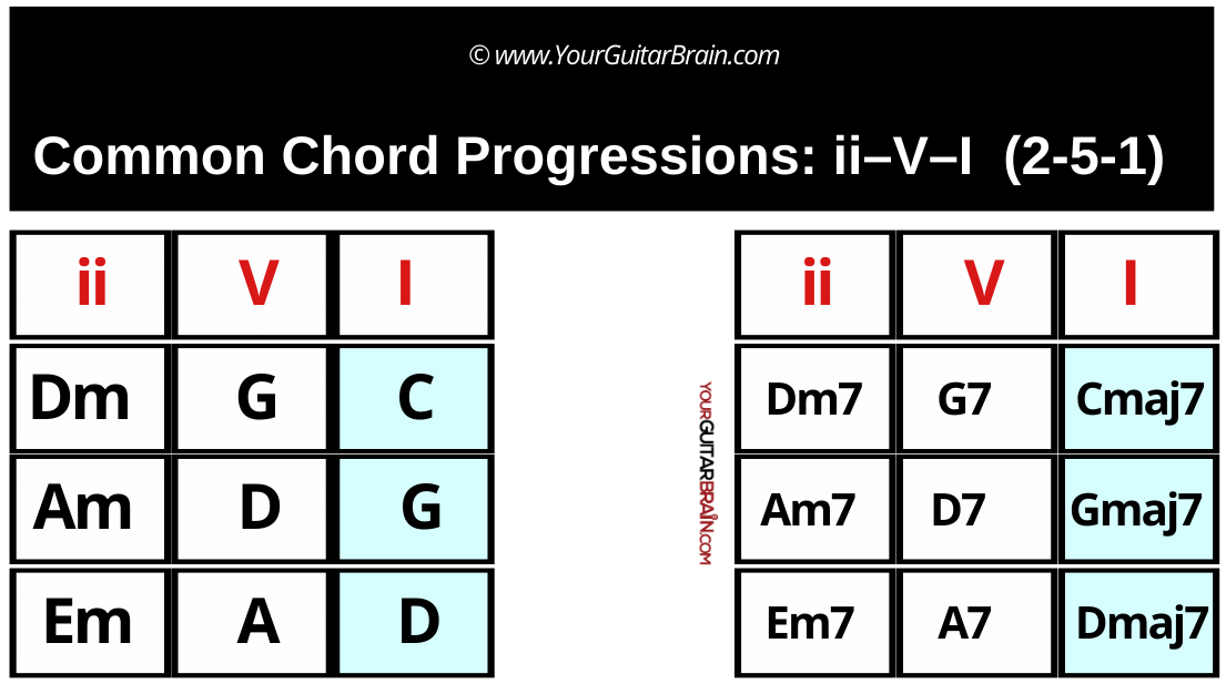 Beginner guitar chords chart showing common chord progression 2-5-1