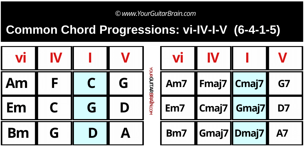 Beginner guitar chords chart showing common chord progression 6-4-1-5