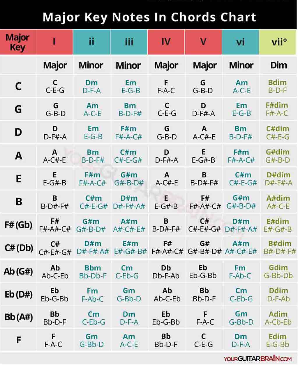 Major Key Chord Notes Notes Chart (Diatonic Triads) | Your Guitar Brain