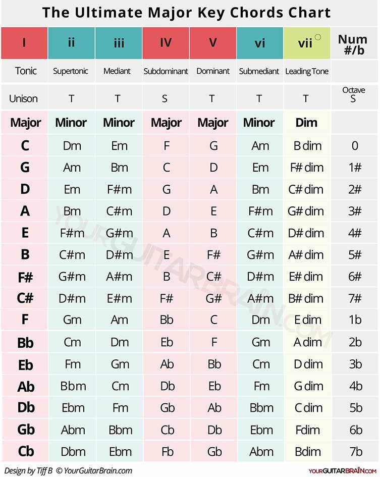 Understanding How Chords In A Major Key Are Made (+ Chords In Major Keys Chart) Your Guitar Brain
