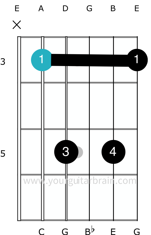 C7 guitar A shape barre chord shape 3 fingers how to play easy beginner dominant seventh diagrams fingerings best