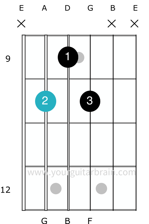 G7 guitar chord easy 3 finger shape how to play easy beginner dominant seventh diagrams fingerings best diagram