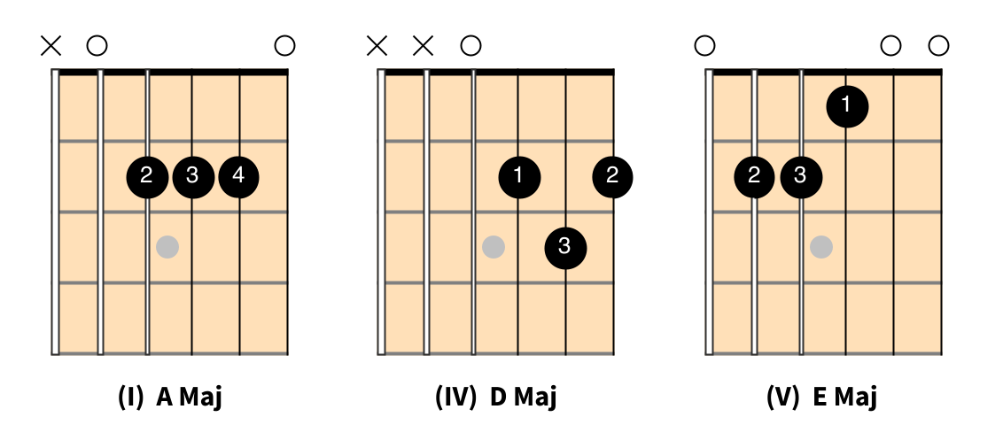 3 chord trick 1 4 5 chord progression I IV V A Major key what is