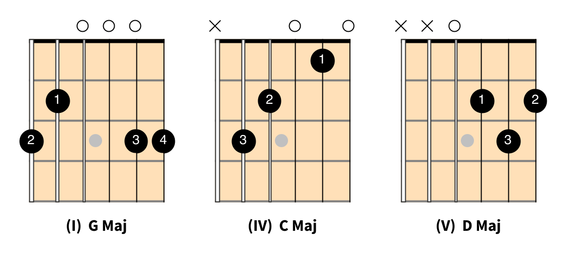 3 chord trick 1 4 5 chord progression I IV V G Major key what is