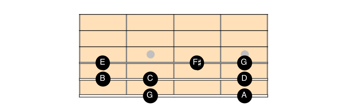 G Major scale diagram guitar fingers shape fretboard