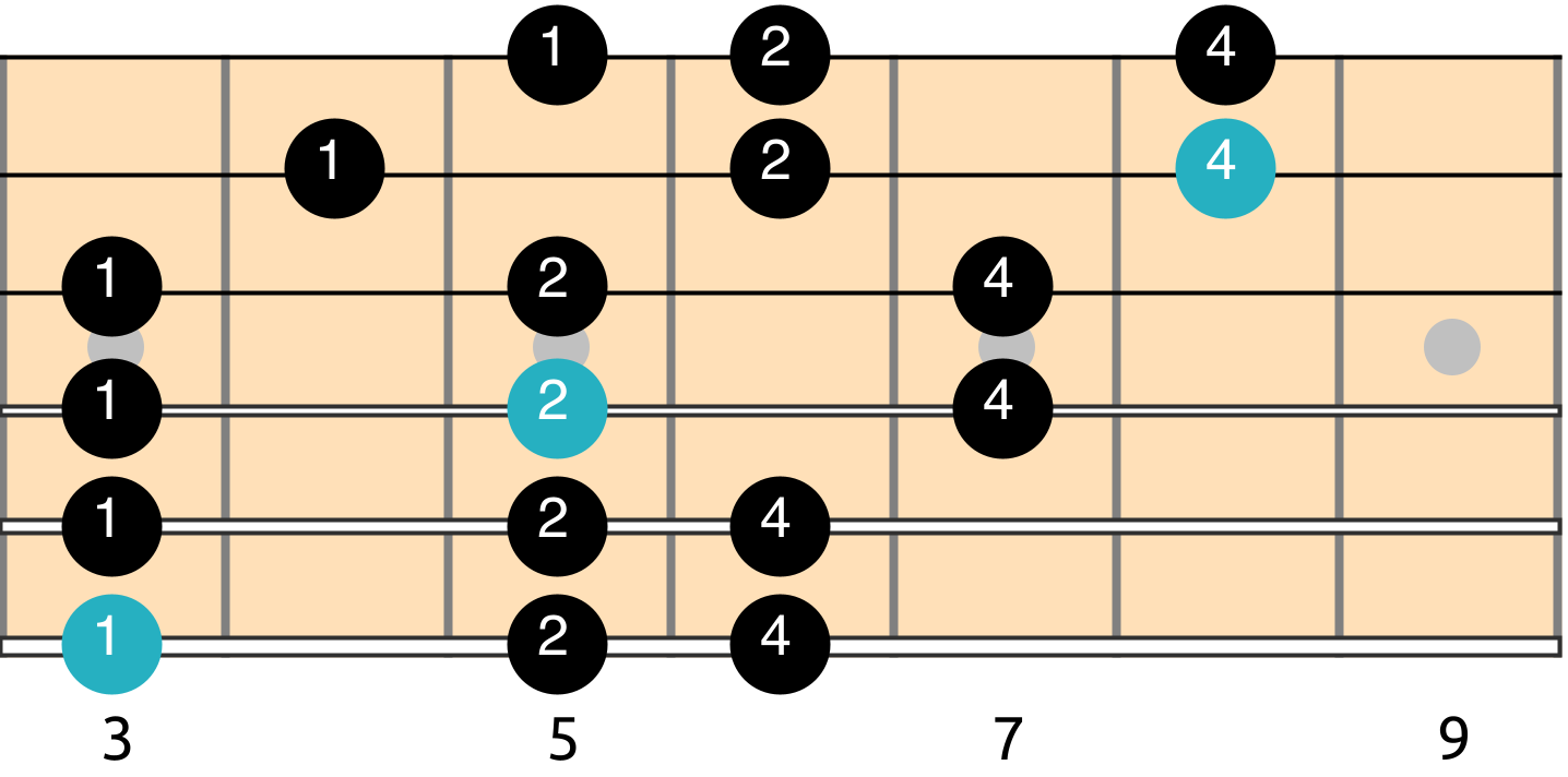 Aeolian Mode scale diagram 3 fingers per fret shape how to improvise with the modes What are the different modes, What chords go with each mode