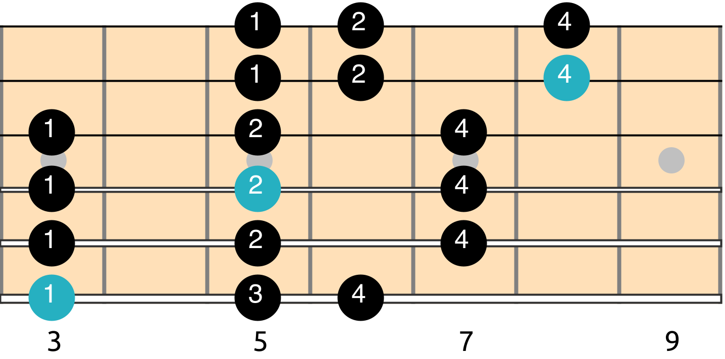 Dorian Mode scale diagram 3 fingers per fret shape how to improvise with the modes What are the different modes, What chords go with each mode