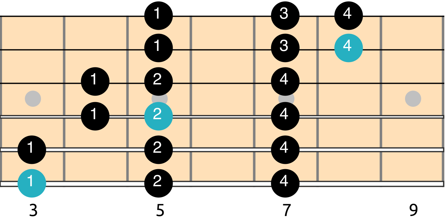 Ionian Mode scale diagram 3 fingers per fret shape how to improvise with the modes What are the different modes, What chords go with each mode