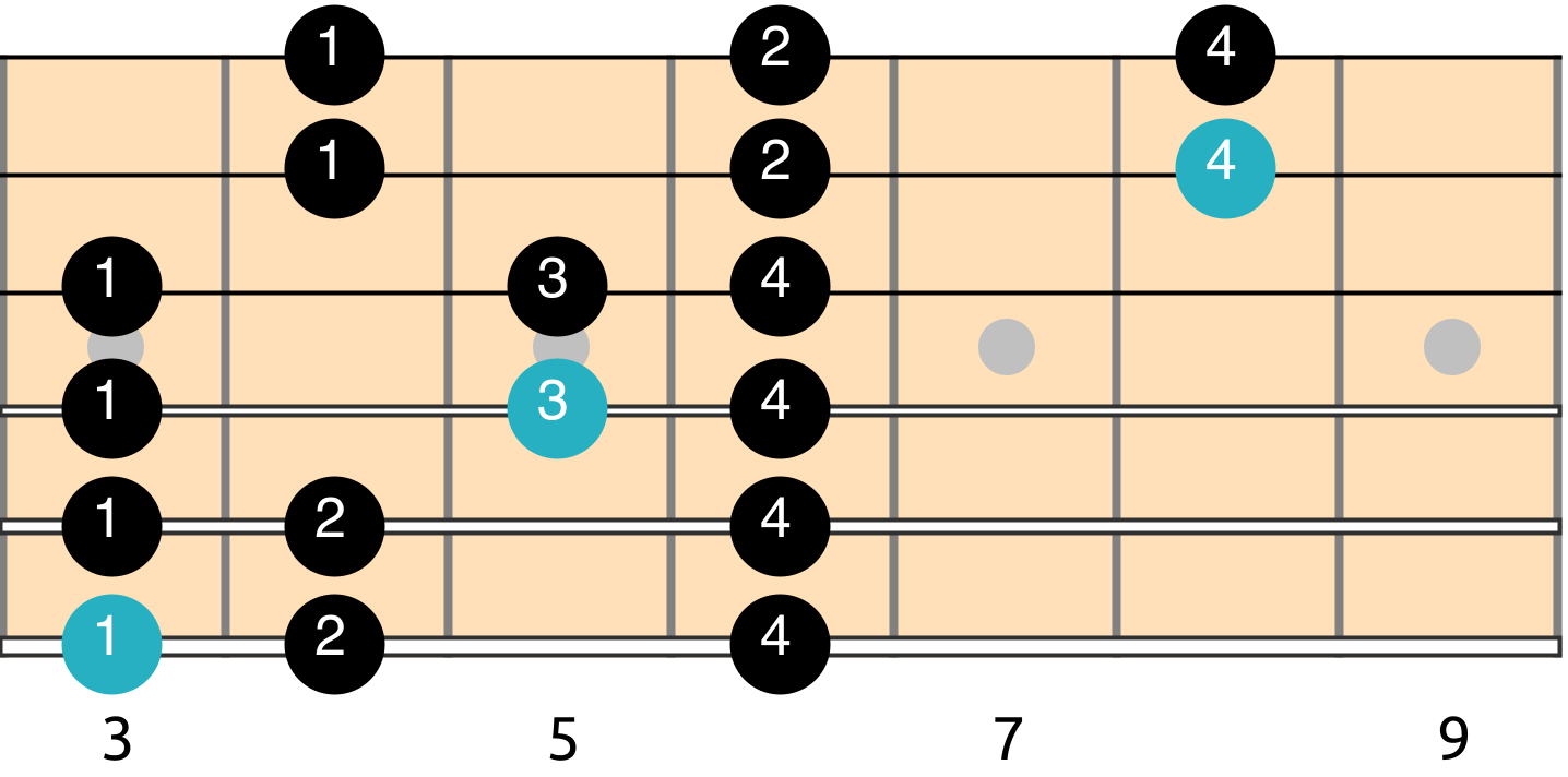 Locrian Mode scale diagram 3 fingers per fret shape how to improvise with the modes What are the different modes, What chords go with each mode