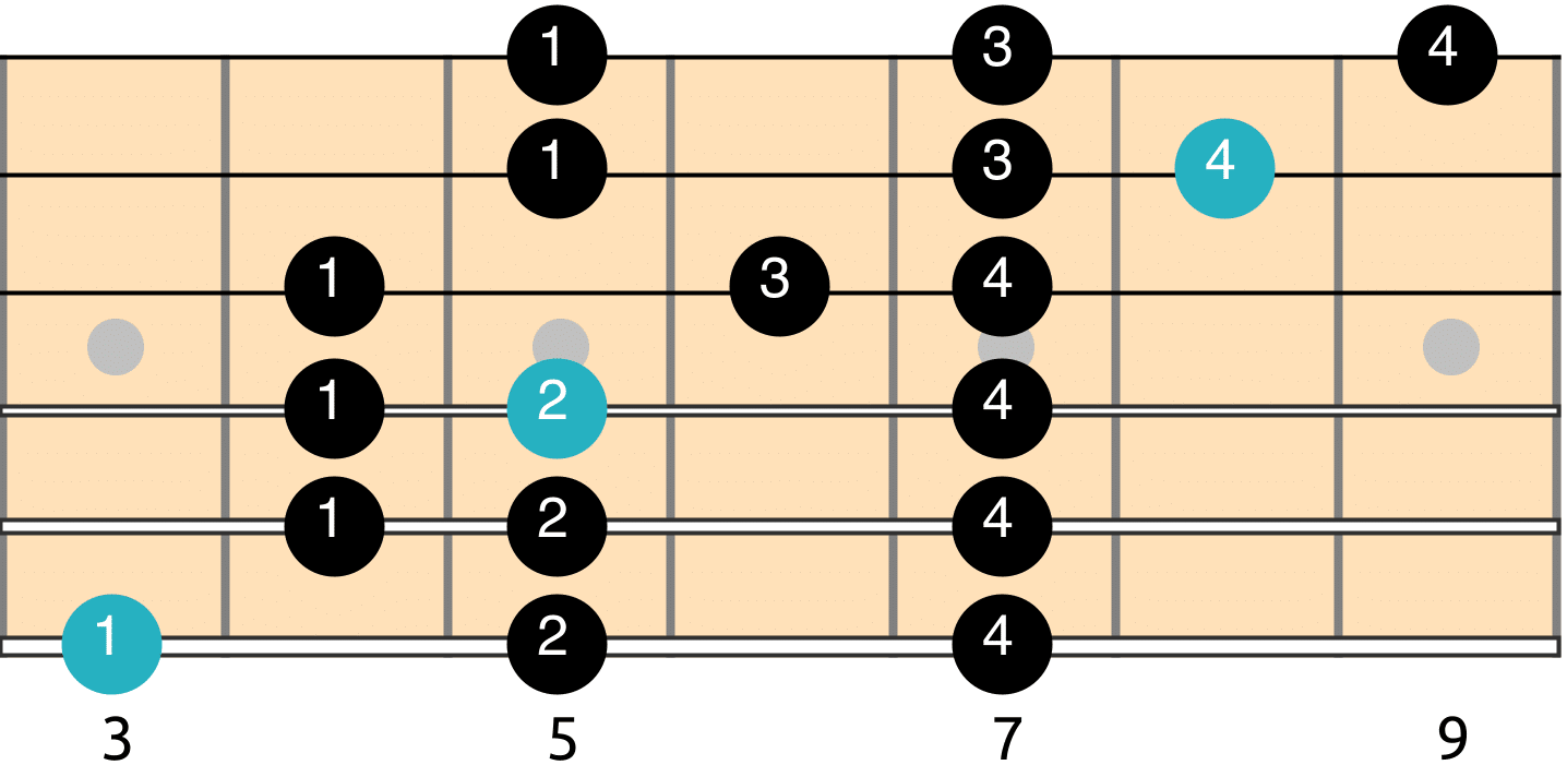 Lydian Mode scale diagram 3 fingers per fret shape how to improvise with the modes What are the different modes, What chords go with each mode