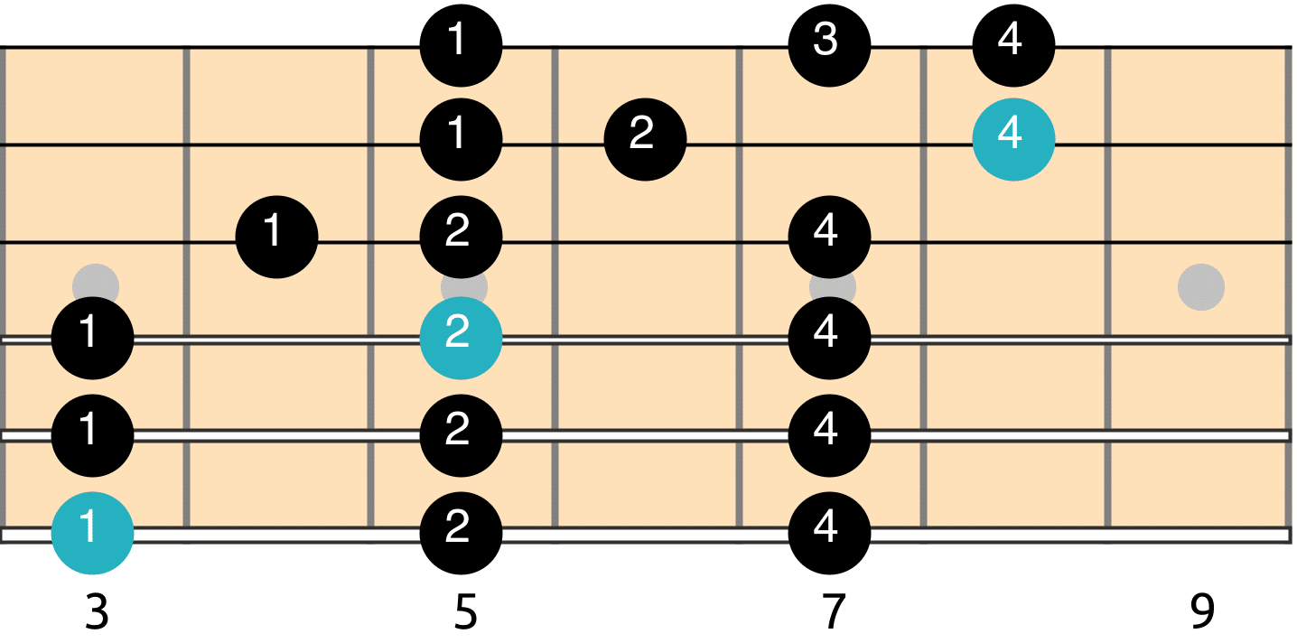 Mixolydian Mode scale diagram 3 fingers per fret shape how to improvise with the modes What are the different modes, What chords go with each mode
