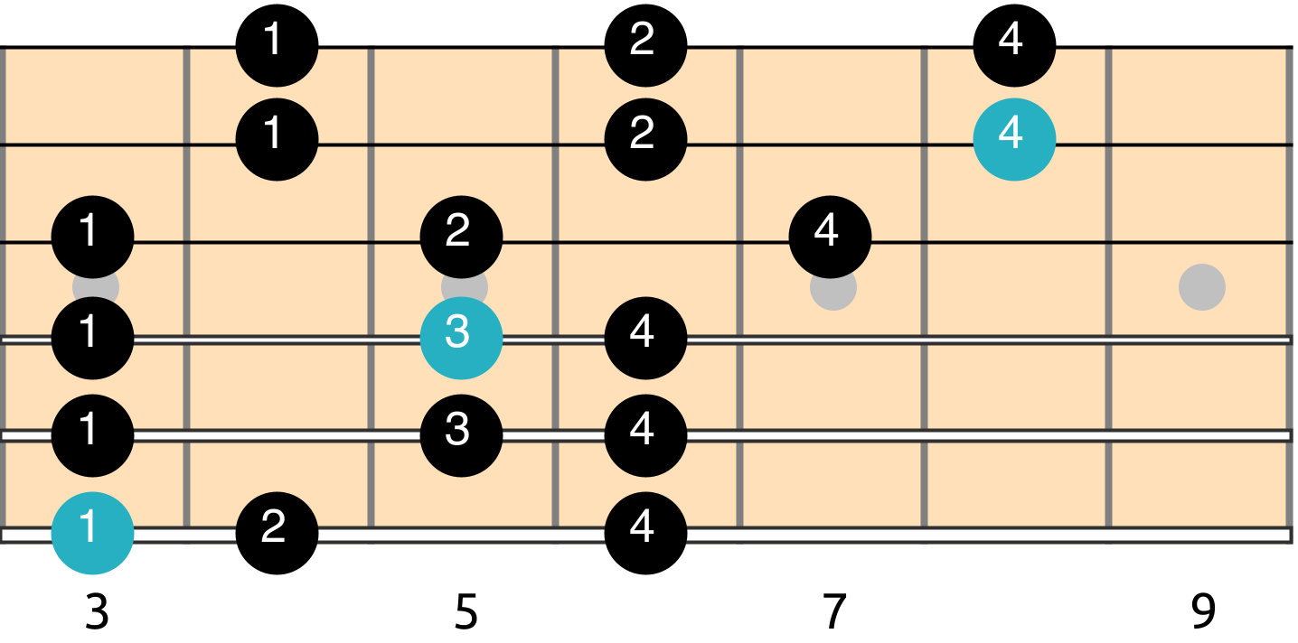 Phrygian Mode scale diagram 3 fingers per fret shape how to improvise with the modes What are the different modes, What chords go with each mode
