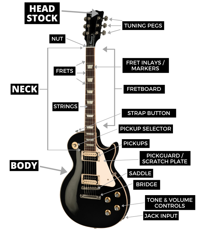 parts of an electric guitar diagram beginners what is a pickup, frets, fretboard, pickup selector, electric guitar strings electric guitar parts image labelled