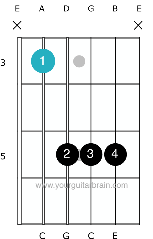C guitar chord chart of the c major chord for guitar