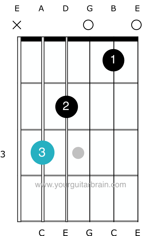 C guitar chord chart with open strings